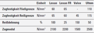 Mechanische Eigenschaften der Lexan-Folien