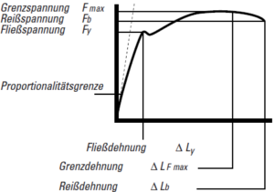 Mechanische Eigenschaften der Lexan-Folien