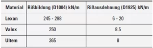 Mechanische Eigenschaften der Lexan-Folien
